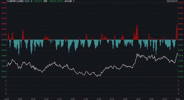 百年大行暴雷！纳指低开翻红涨0.05%，第一共和银行跌20.57%