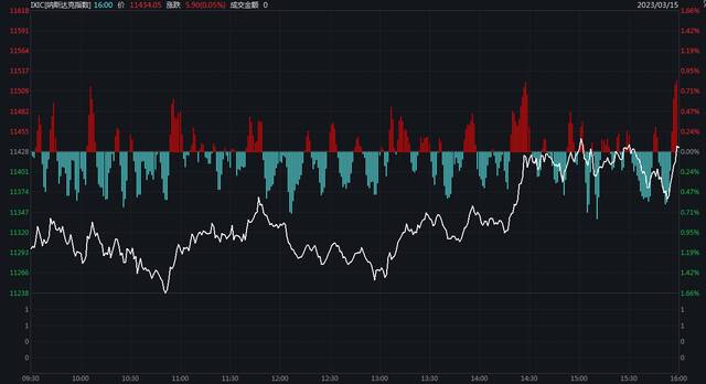 百年大行暴雷！纳指低开翻红涨0.05%，第一共和银行跌20.57%