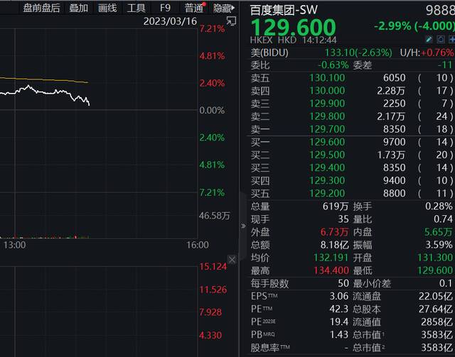 “文心一言” 正式推出 百度港股跌近10%