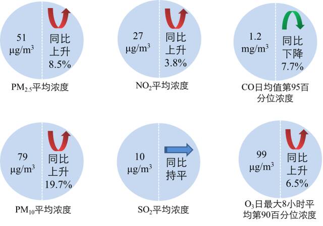 图2 2023年1—2月全国339个地级及以上城市六项指标浓度及同比变化