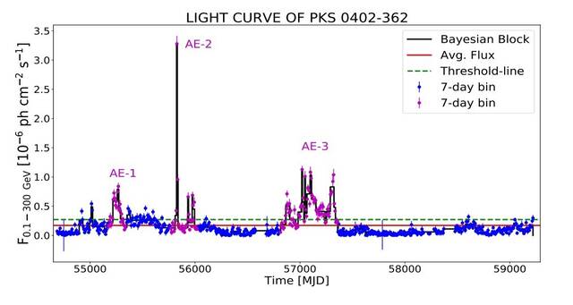 观测调查伽马射线耀变体PKS 0402-362的长期行为