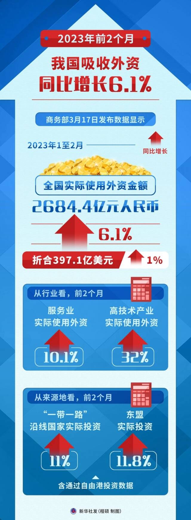 前2个月我国吸收外资同比增长6.1%