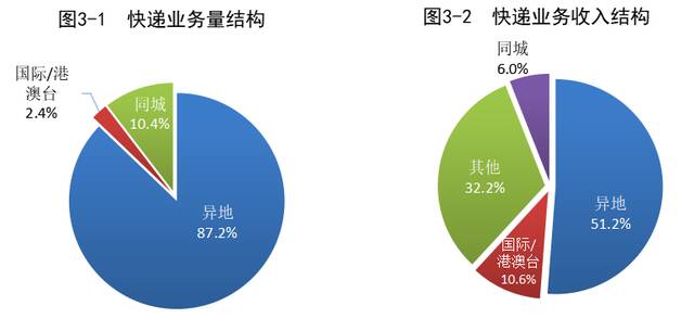 国家邮政局：1-2月邮政行业寄递业务量累计完成210.0亿件 同比增长3.0%