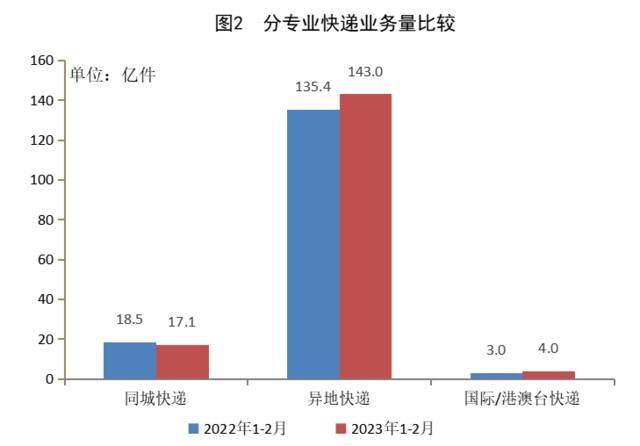 国家邮政局：1-2月邮政行业寄递业务量累计完成210.0亿件 同比增长3.0%