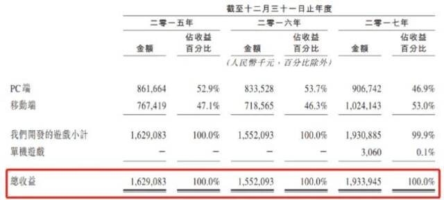 悬赏千万送前女CEO进监狱没结果，身家270亿的游戏大佬再出手！多益网络称女高管们造假导致5亿损失，呼吁有关部门立案彻查