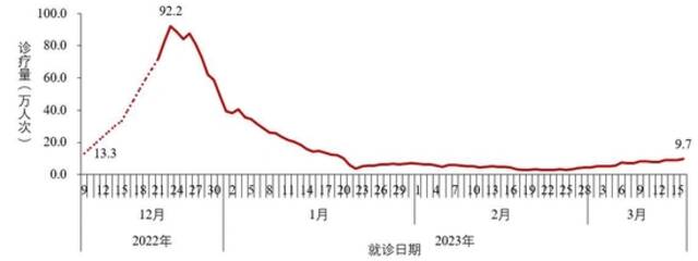 图2-2全国农村地区乡镇卫生院发热门诊（诊室）就诊人数变化趋势