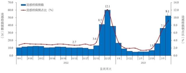 中疾控：去年12月至今年3月16日共发现本土重点关注变异株86例