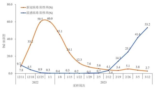 中疾控：去年12月至今年3月16日共发现本土重点关注变异株86例