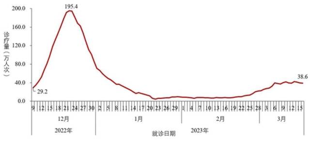 中疾控：去年12月至今年3月16日共发现本土重点关注变异株86例