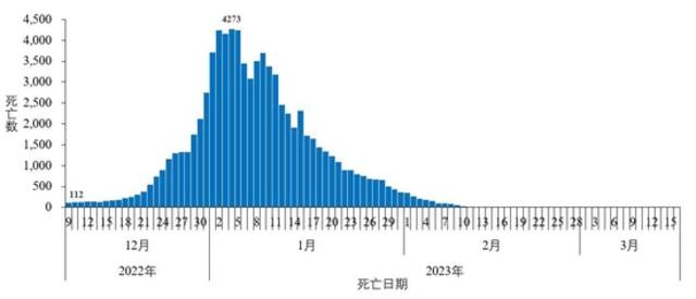 中疾控：去年12月至今年3月16日共发现本土重点关注变异株86例