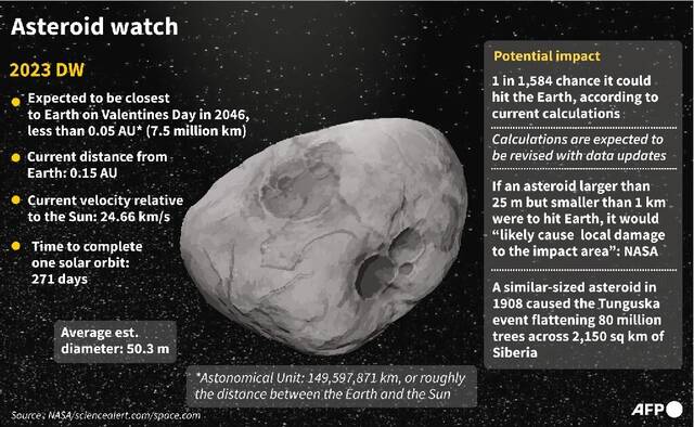 “不用担心”：新发现的小行星2023 DW在2046年情人节那天撞击地球的几率下降