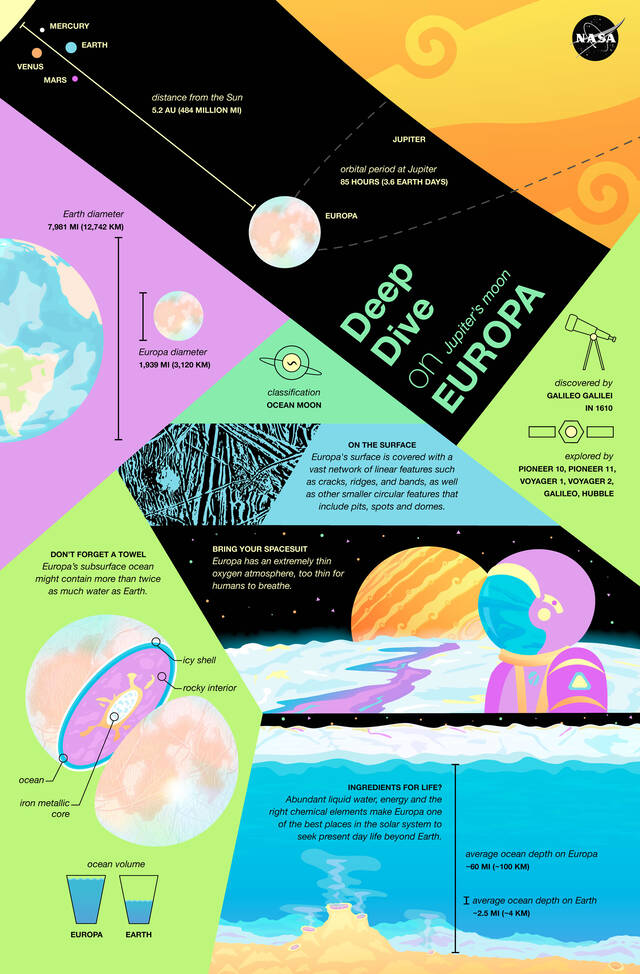 欧罗巴快船：美国宇航局新天体生物学任务指南，旨在探索木星的卫星欧罗巴