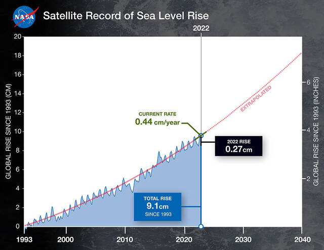 美国宇航局利用30年的卫星记录跟踪和预测海平面上升