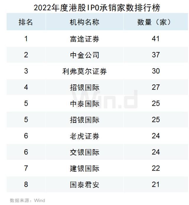 2022年港股承销数量排名