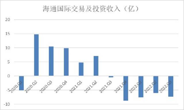 海通国际投资收入图：新浪财经