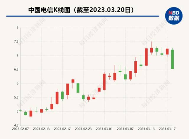 一天共蒸发2800亿！中国移动、中国联通跌超9%，中国电信触及跌停！数字经济“东风”吹不动了？