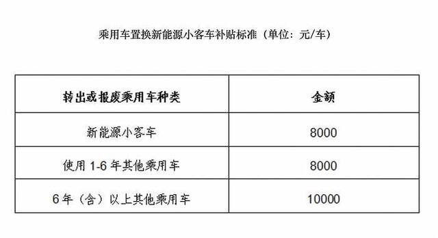 《北京市关于鼓励汽车更新换代消费的方案》印发 乘用车置换新能源小客车最高补贴1万元