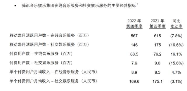 腾讯音乐：2022年第四季度营收74.3亿元，Non-GAAP净利润14.4亿元