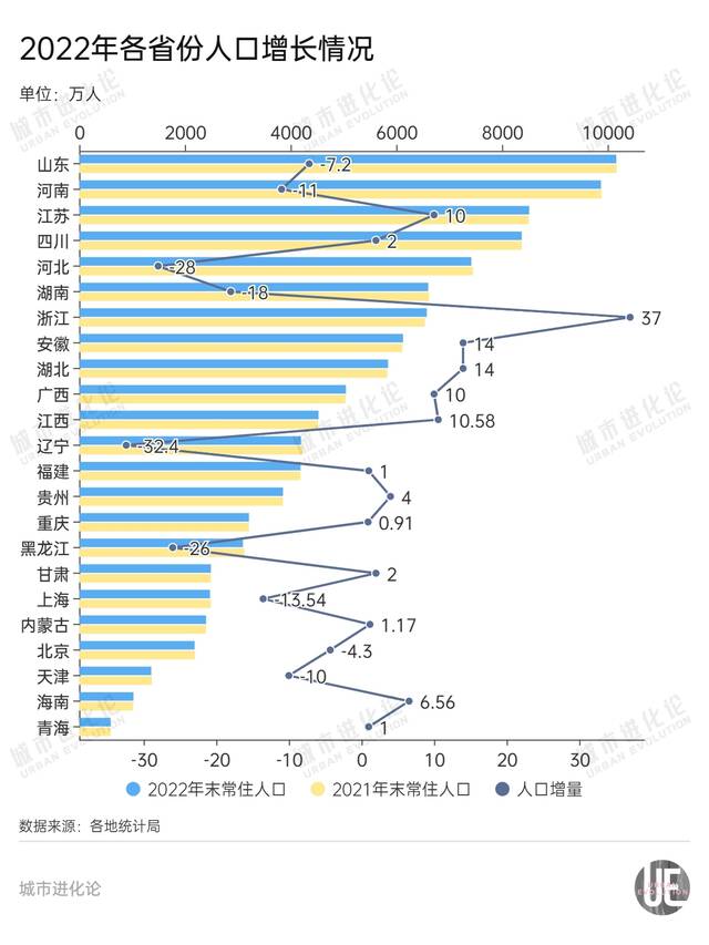 各地人口压力显现：40万人离开京津冀 长三角增量“腰斩”