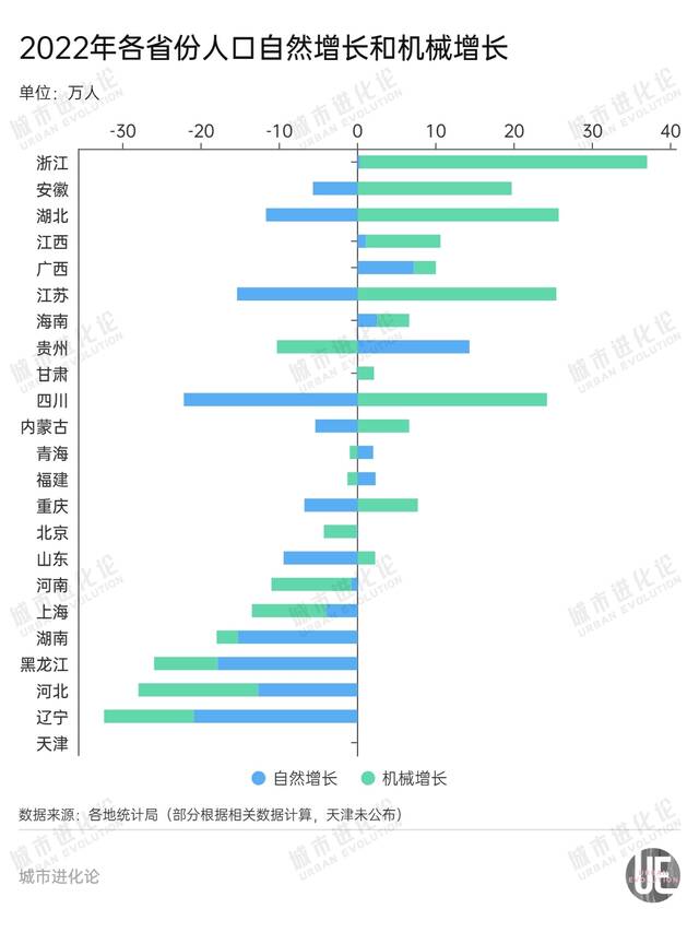 各地人口压力显现：40万人离开京津冀 长三角增量“腰斩”