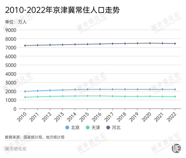 各地人口压力显现：40万人离开京津冀 长三角增量“腰斩”