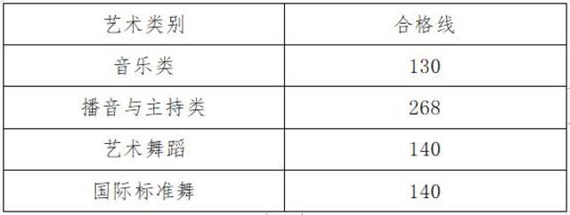 河南省2023年高招艺术类部分专业省统考成绩、合格线公布