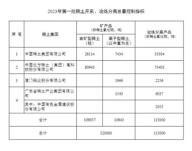 两部门：严格按指标组织生产稀土 任何单位和个人不得无指标和超指标生产