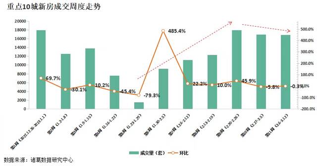 多城住宅成交量上升，年后房地产市场暖风能够吹多久？