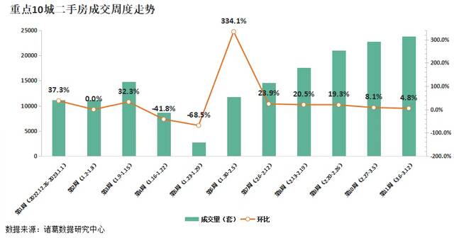 多城住宅成交量上升，年后房地产市场暖风能够吹多久？