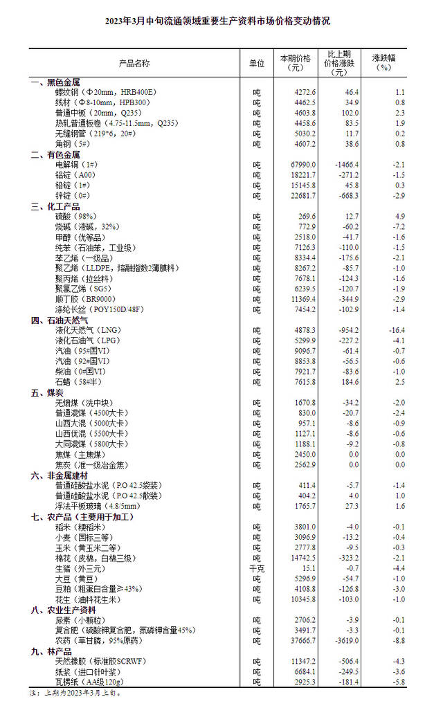 国家统计局监测：37种重要生产资料价格下降 生猪价格跌4.4%