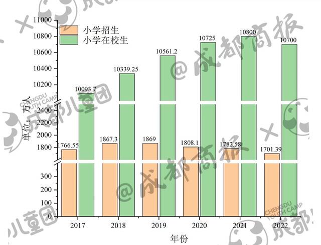 ▲2017~2022年全国小学招生人数和在校生人数变化