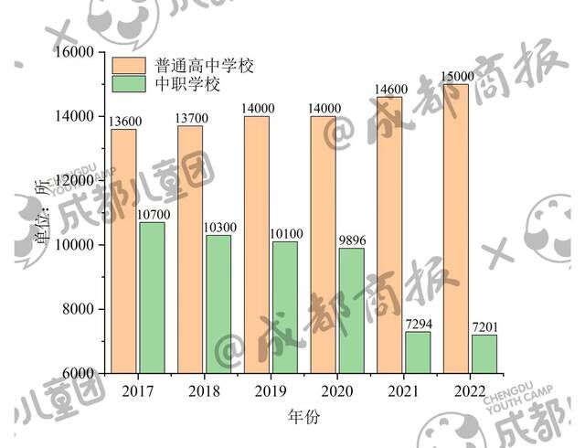 ▲2017~2022年全国普高和中职学校数量变化