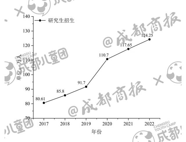 ▲2017~2022年全国研究生招生数量变化