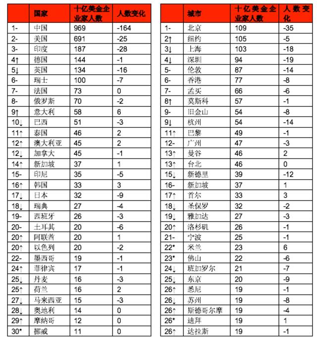 2023全球富豪榜：176位新面孔，中国最多69位