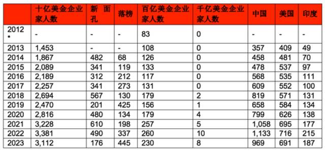 2023全球富豪榜：176位新面孔，中国最多69位