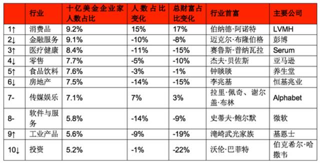 2023全球富豪榜：176位新面孔，中国最多69位