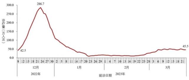 图2-1全国发热门诊（诊室）诊疗人数变化趋势（数据来源于31个省（区、市）及新疆生产建设兵团报告）