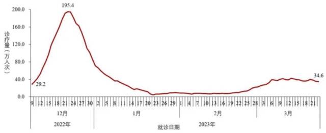 图2-3全国城市发热门诊（诊室）就诊人数变化趋势