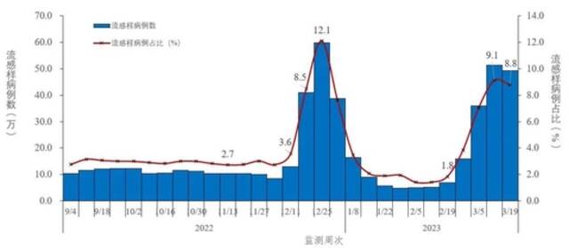 图2-4全国哨点医院报告的流感样病例数及占比变化趋势（数据来源于824家哨点医院）