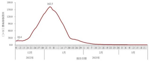 图3-1全国在院新冠病毒感染者每日变化情况（数据来源于31个省（区、市）及新疆生产建设兵团报告）