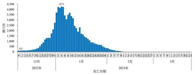 图3-3全国在院新冠病毒感染死亡病例变化情况