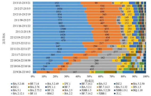 图4-1全国新型冠状病毒变异株变化趋势图