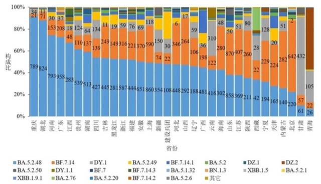 图4-2各省份新冠病毒变异监测情况