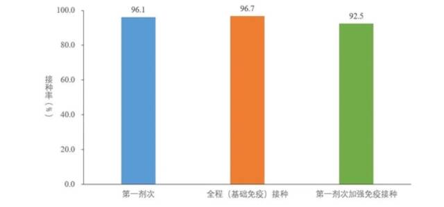 图5-3基于摸底人口数的60岁以上人群新冠病毒疫苗接种率