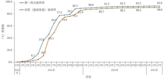 图5-2分月全人群中第一剂次接种、基础免疫全程接种覆盖率