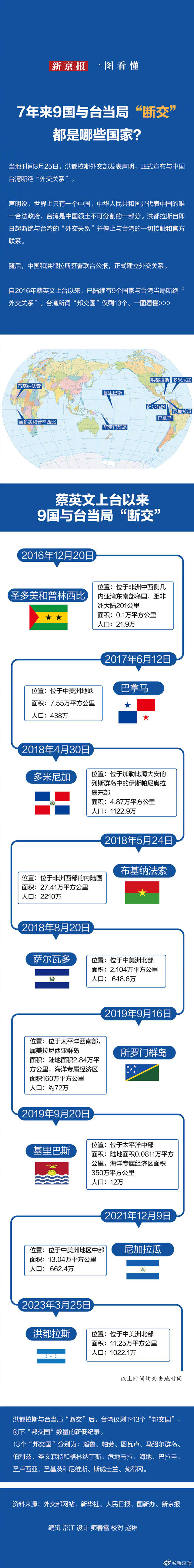 7年来9国与台当局“断交” 都是哪些国家？