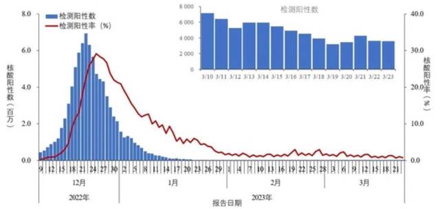 图1-1全国报告人群新型冠状病毒核酸检测阳性数及阳性率变化趋势（数据来源于31个省（区、市）及新疆生产建设兵团报告）