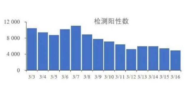 3月18日，中国疾控中心发布最新全国新型冠状病毒感染疫情情况