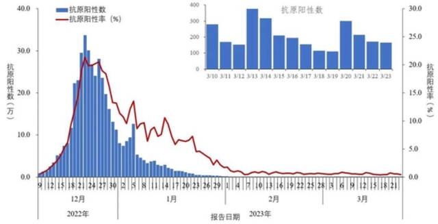 图1-2全国报告人群新型冠状病毒抗原检测阳性数及阳性率变化趋势（数据来源于31个省（区、市）及新疆生产建设兵团报告）