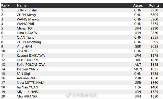 2023国际乒联第13周排名 樊振东连续三年世界排名第一